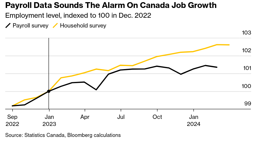 /brief/img/Screenshot 2024-04-26 at 08-40-36 An Often Overlooked Jobs Indicator Points to Deep Cracks in Canada’s Labor Market.png